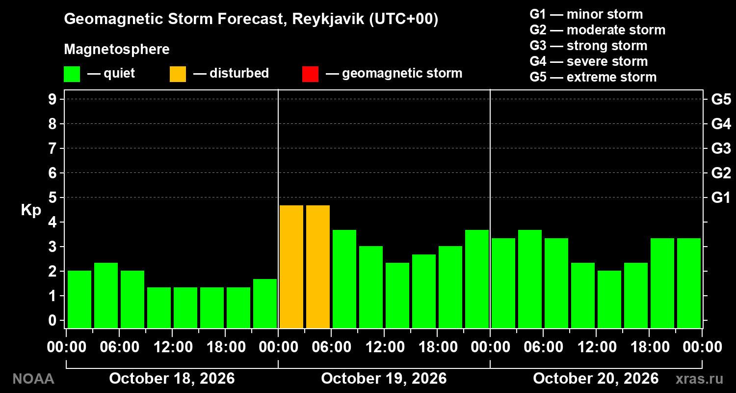 Geomagnetic index Kp forecast for three days