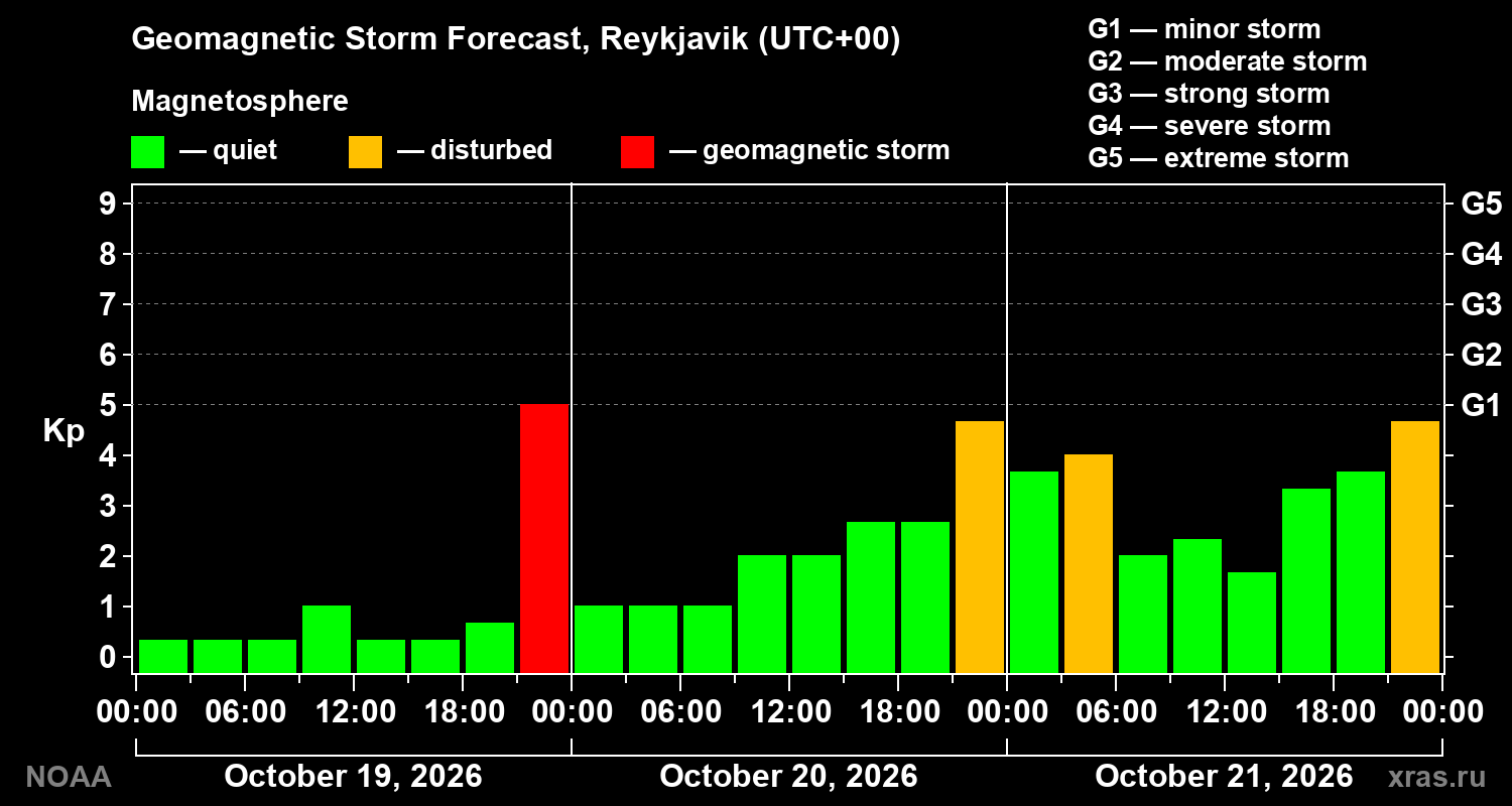 Geomagnetic index Kp forecast for three days