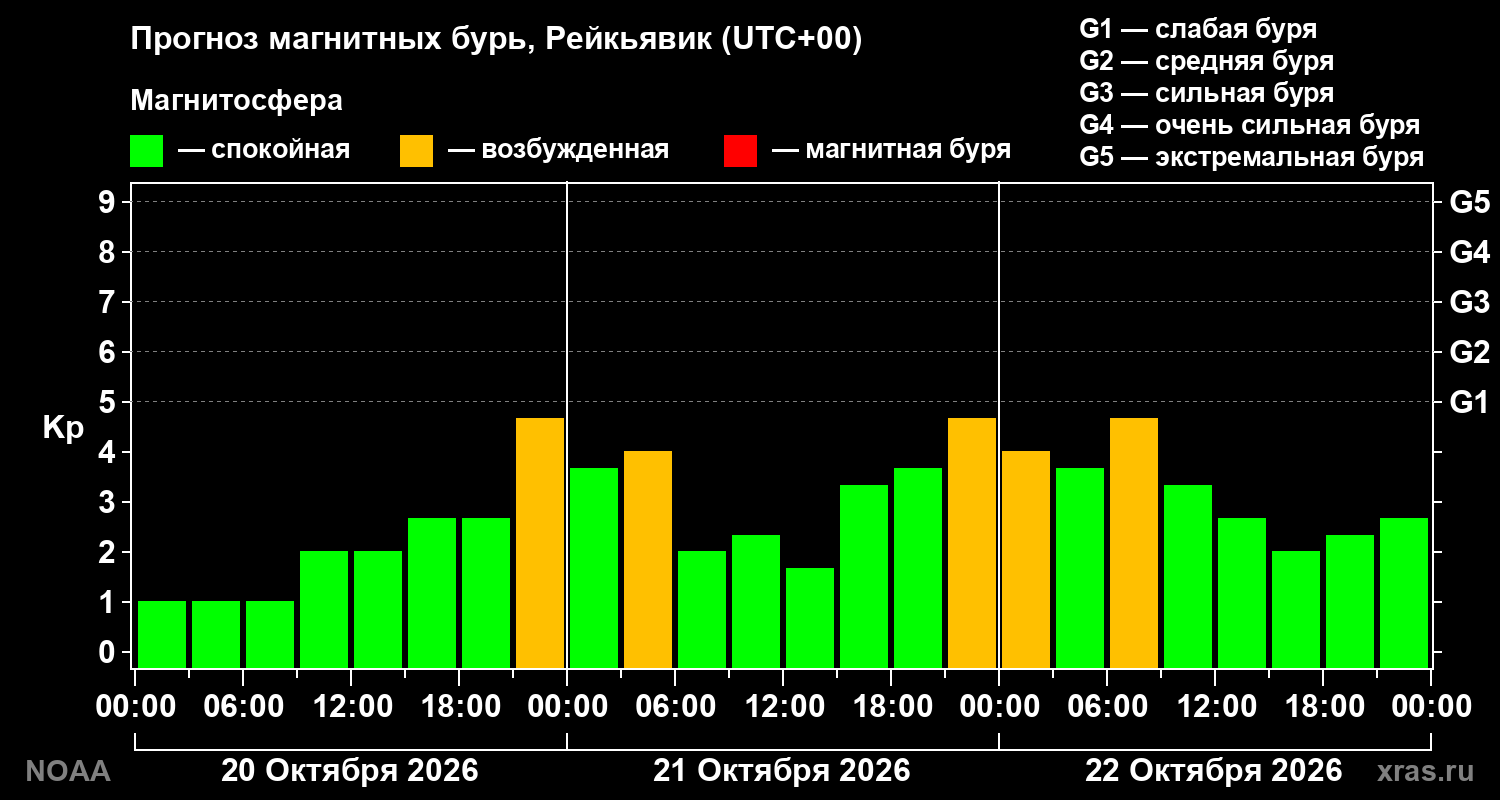 Прогноз геомагнитного индекса Kp на трое суток