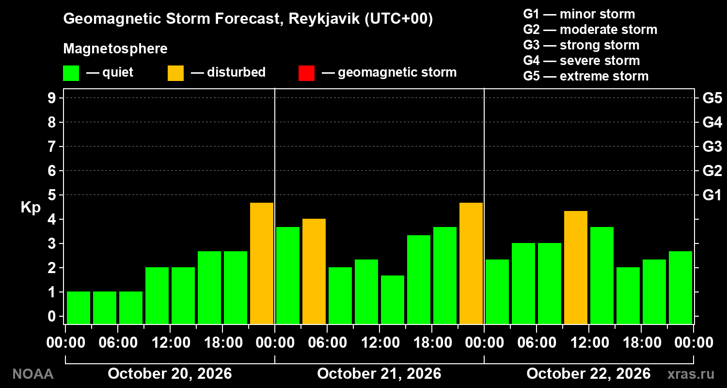 Geomagnetic index Kp forecast for three days