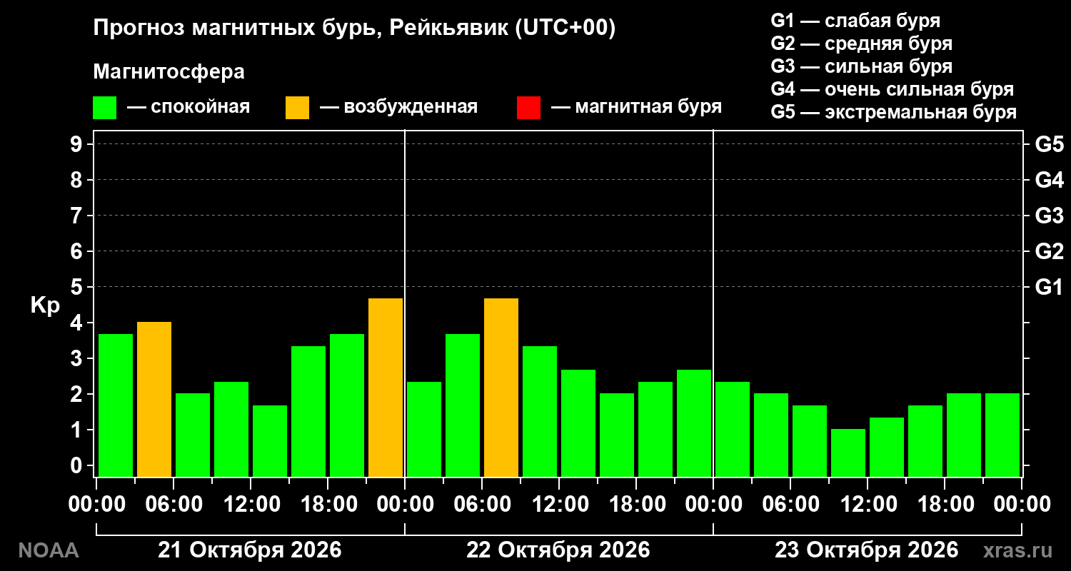 Прогноз геомагнитного индекса Kp на трое суток