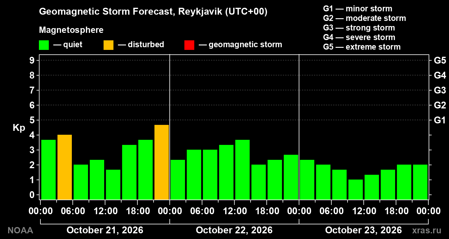 Geomagnetic index Kp forecast for three days