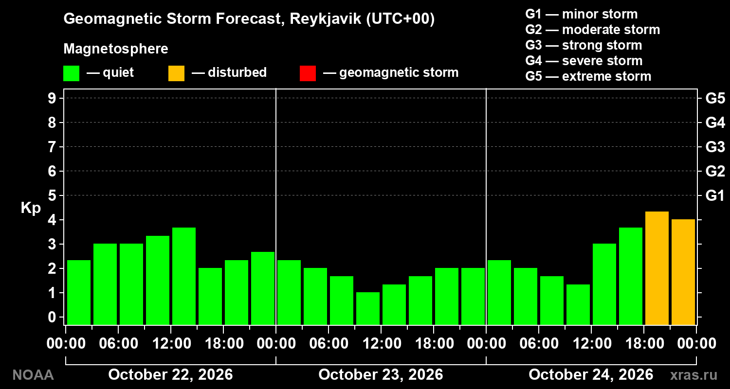 Geomagnetic index Kp forecast for three days