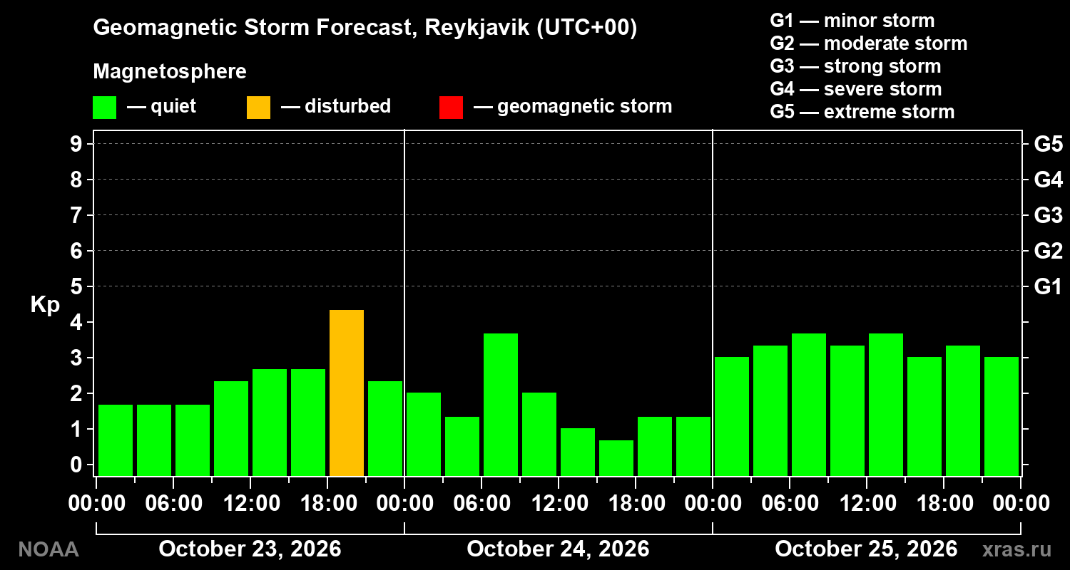 Geomagnetic index Kp forecast for three days