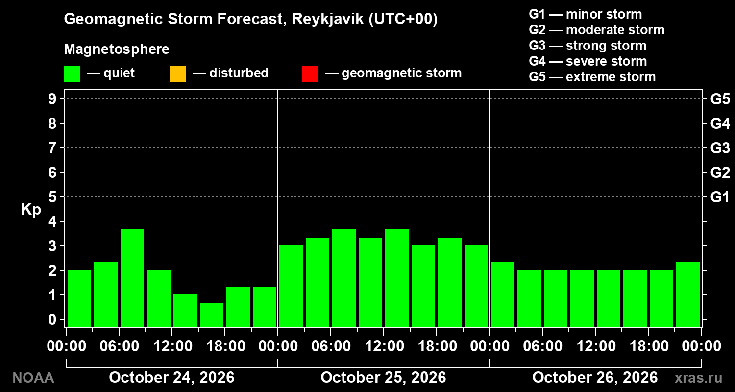 Geomagnetic index Kp forecast for three days