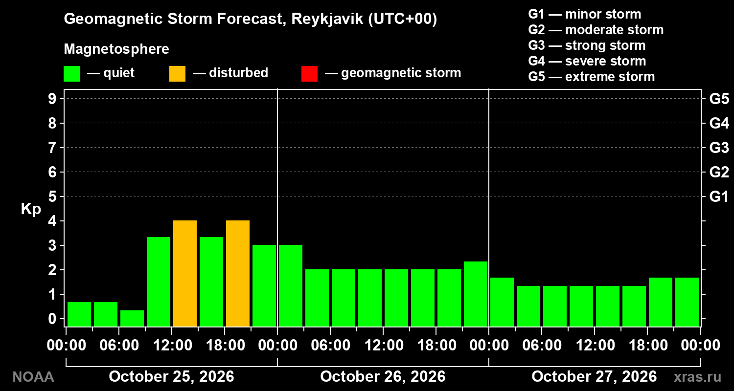 Geomagnetic index Kp forecast for three days