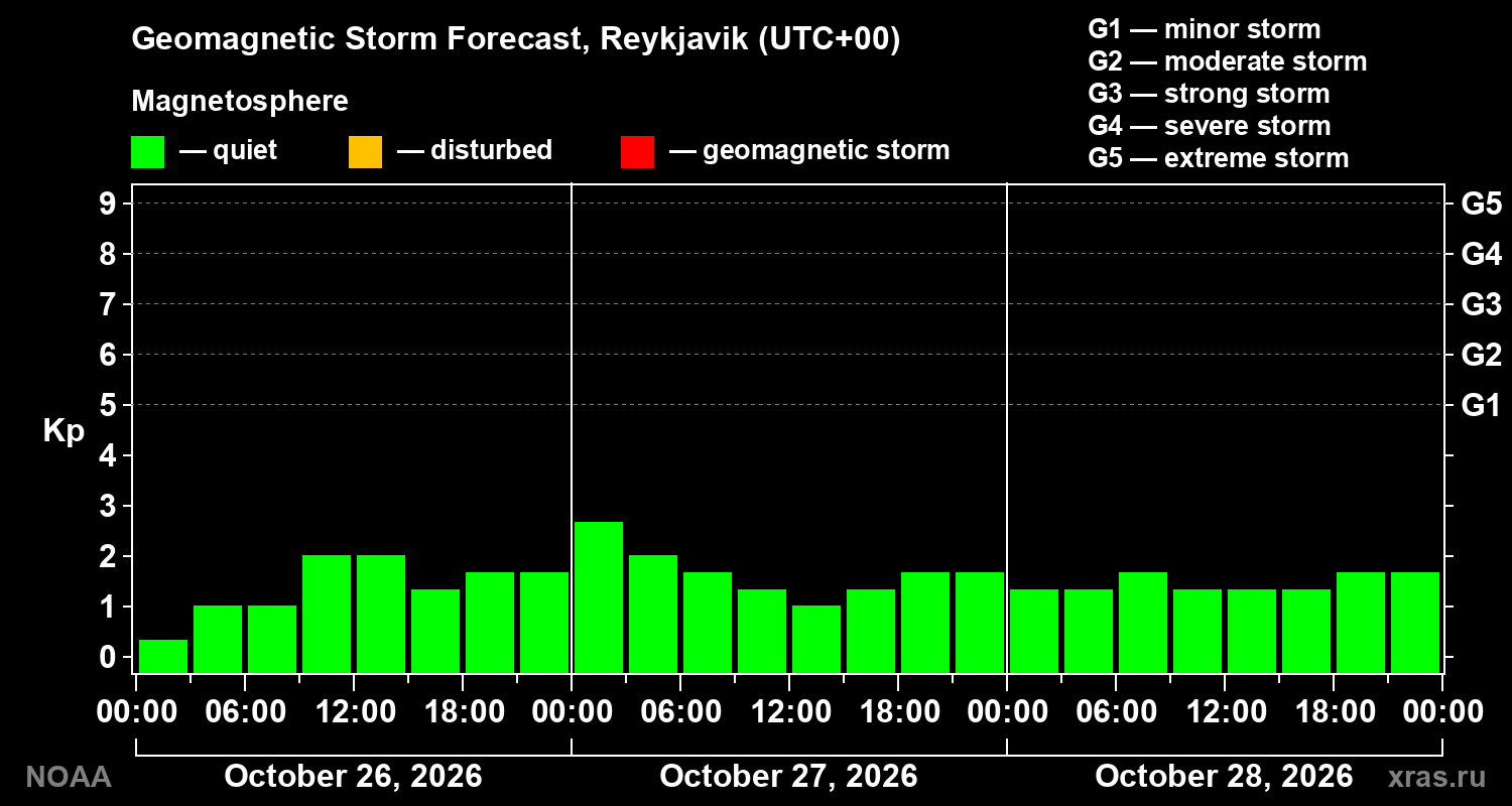Geomagnetic index Kp forecast for three days