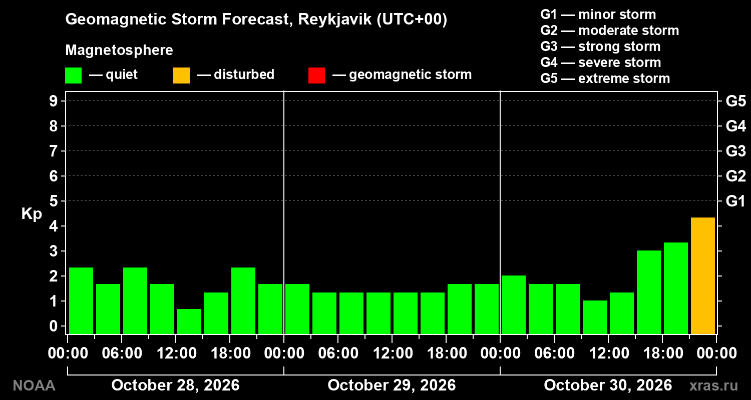 Geomagnetic index Kp forecast for three days