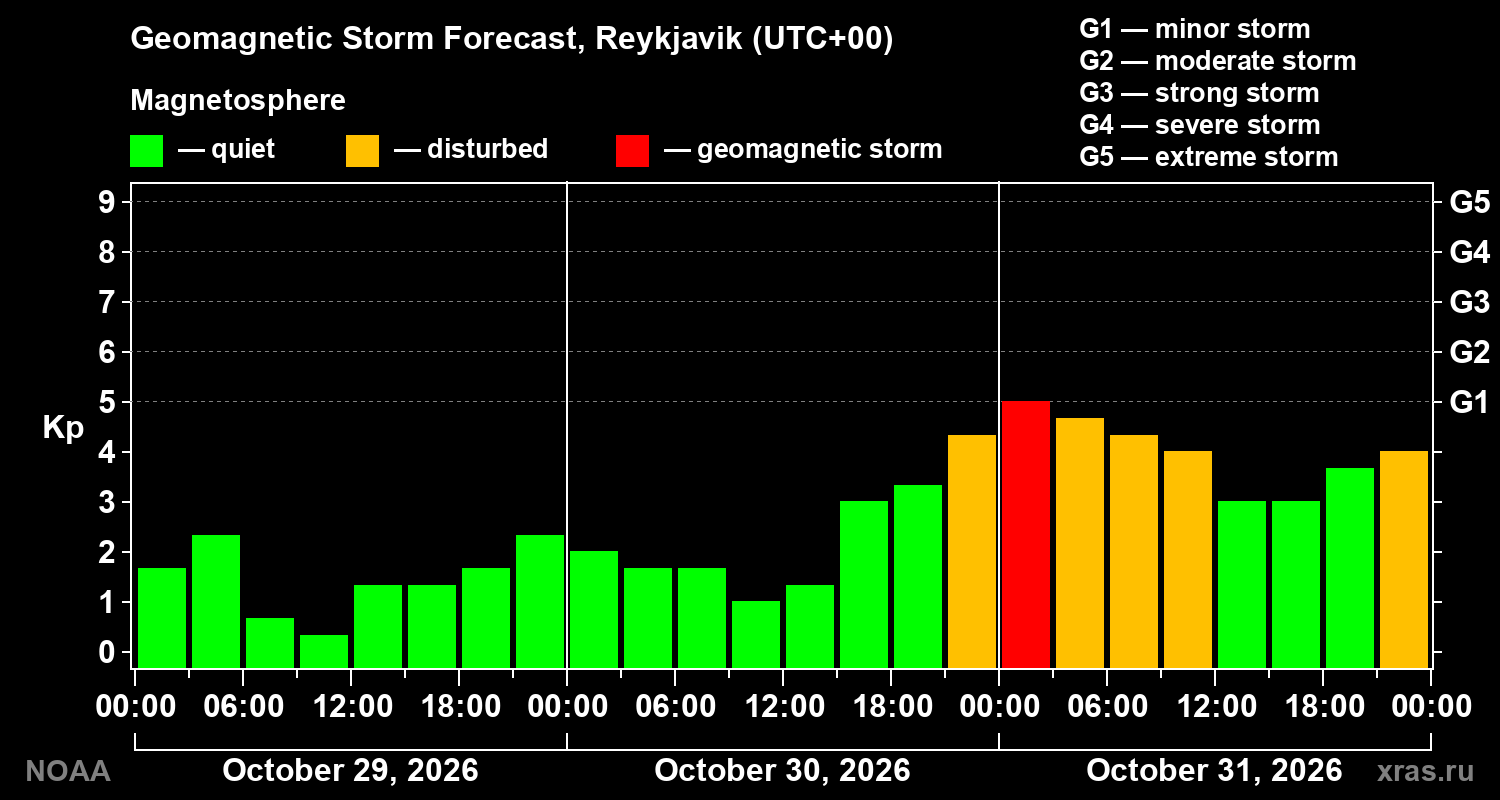 Geomagnetic index Kp forecast for three days