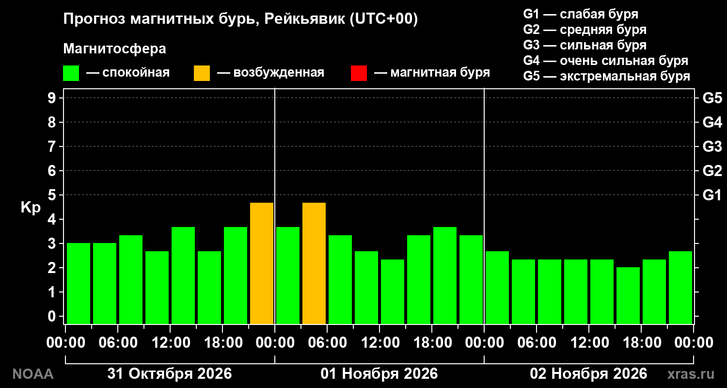 Прогноз геомагнитного индекса Kp на трое суток