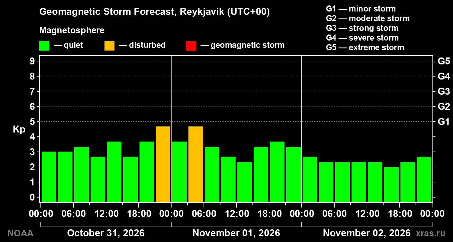 Geomagnetic index Kp forecast for three days