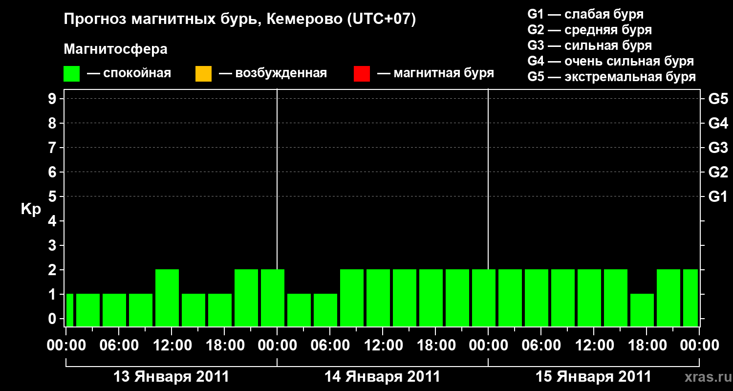Прогноз геомагнитного индекса Kp