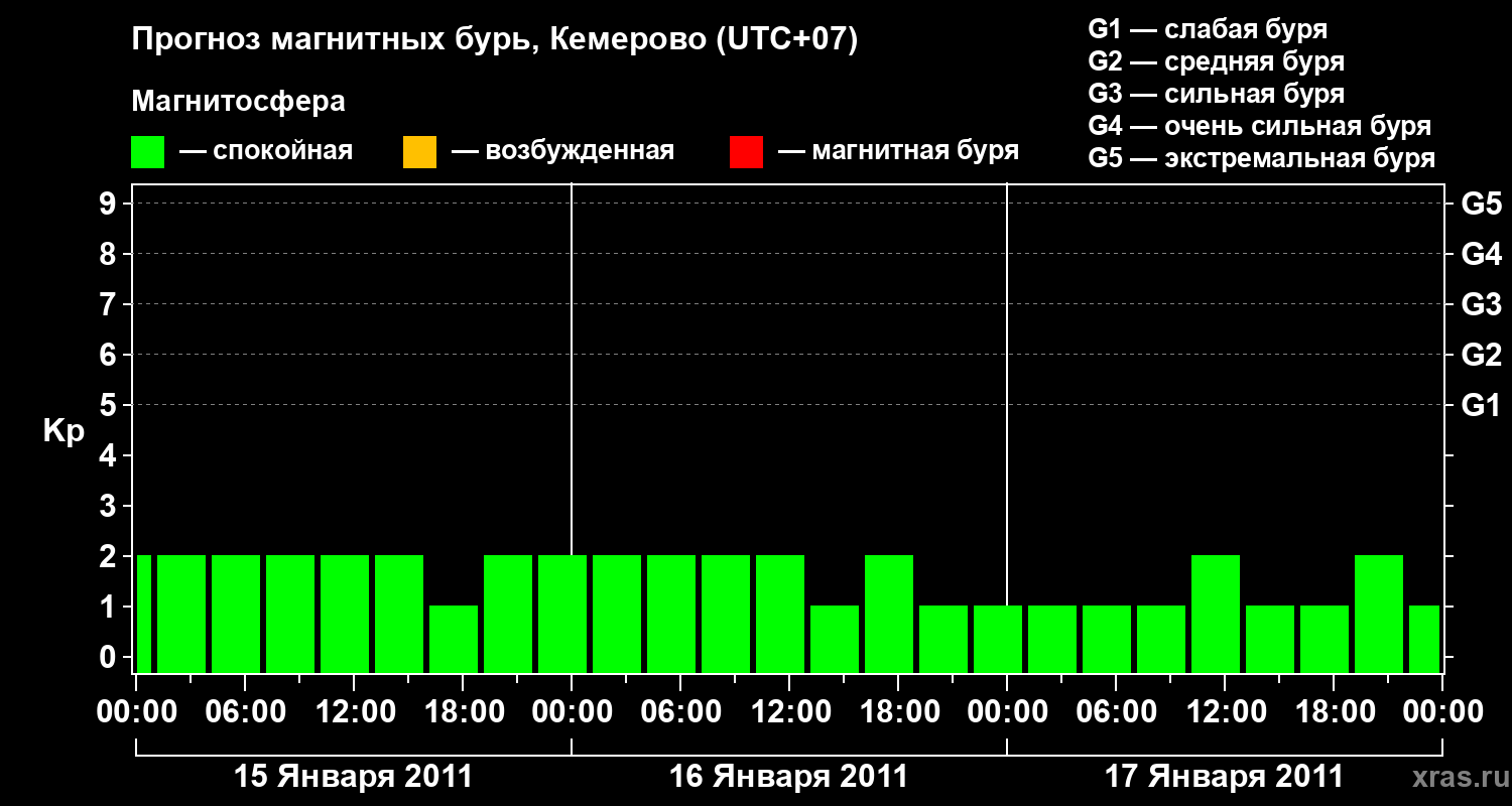 Прогноз геомагнитного индекса Kp