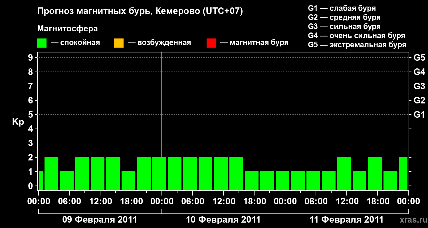 Прогноз геомагнитного индекса Kp