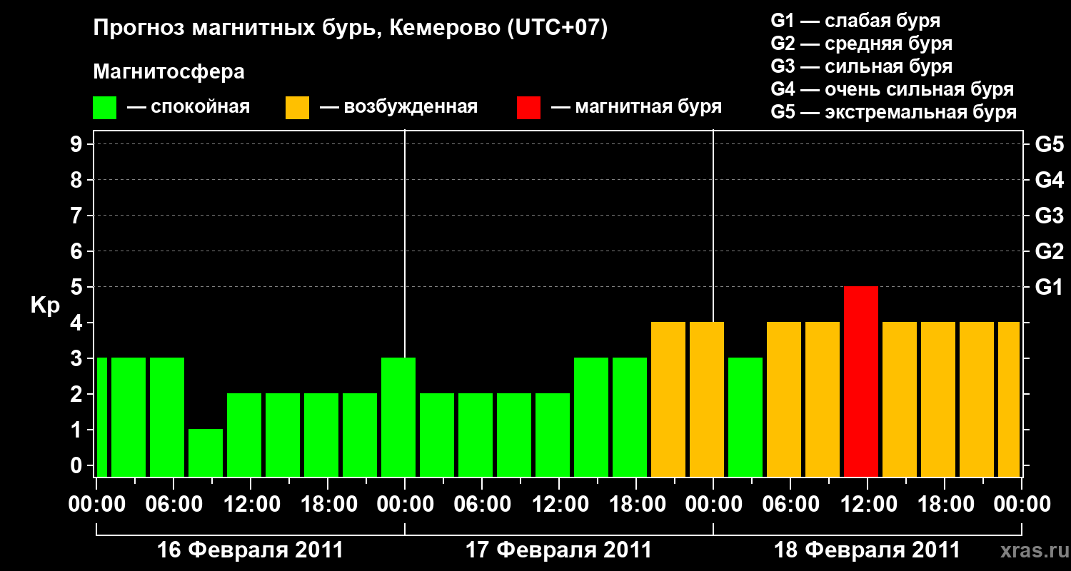 Прогноз геомагнитного индекса Kp