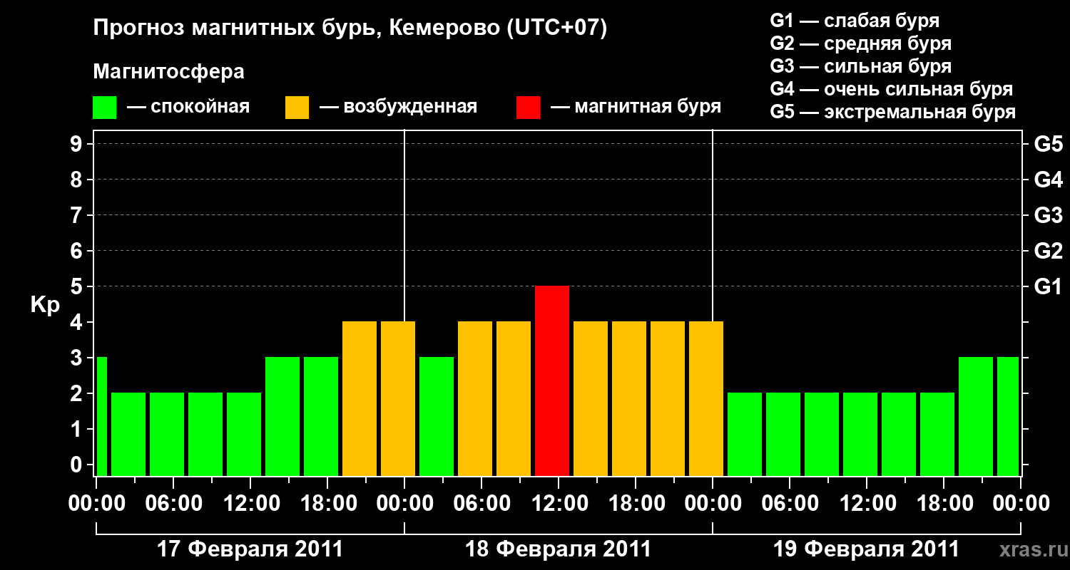 Прогноз геомагнитного индекса Kp