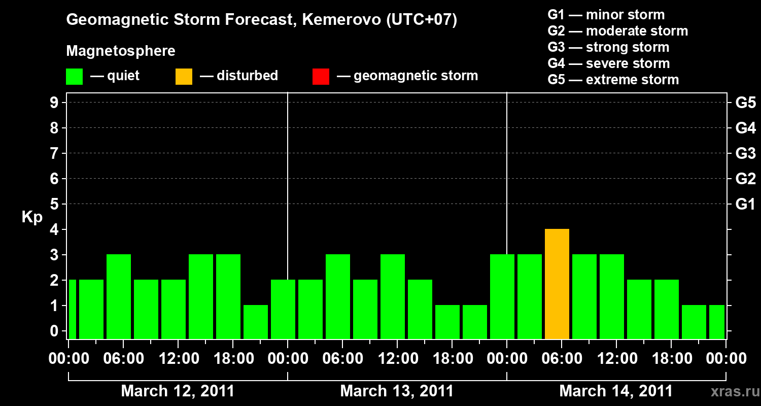 Forecast of the geomagnetic index Kp