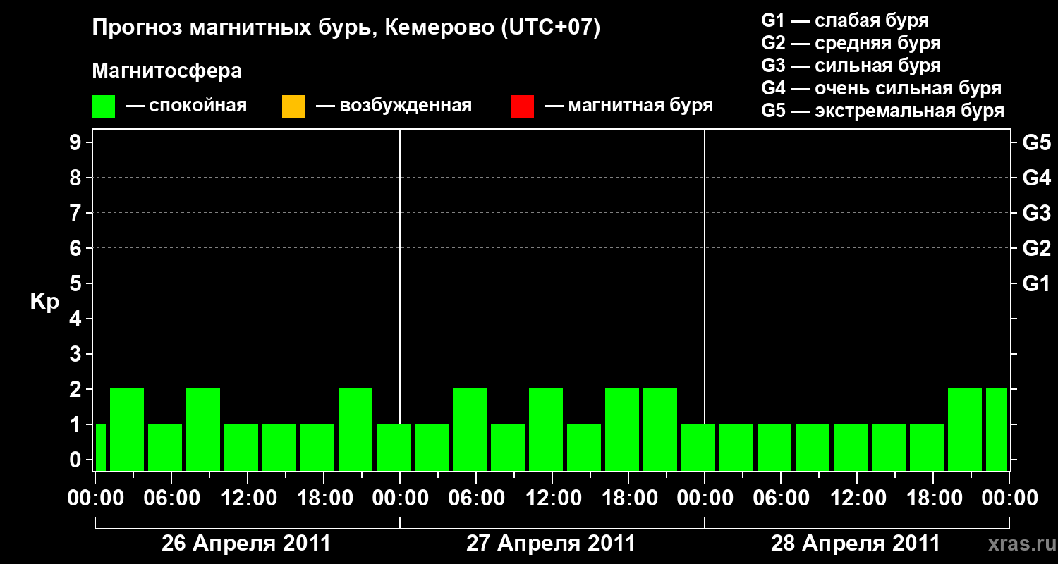 Прогноз геомагнитного индекса Kp