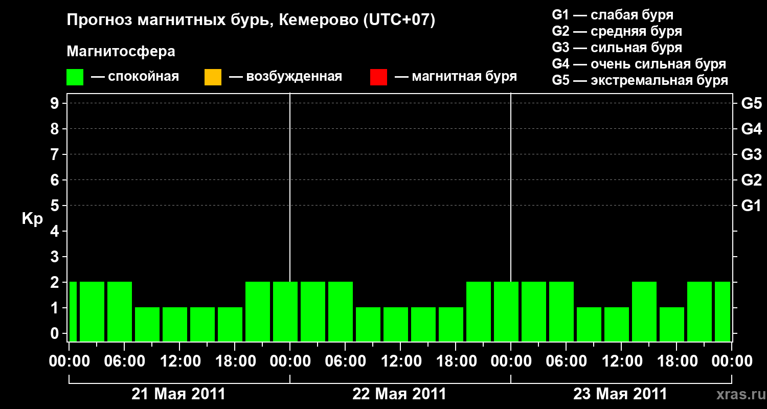 Прогноз геомагнитного индекса Kp