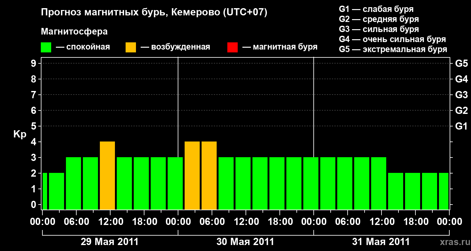 Прогноз геомагнитного индекса Kp