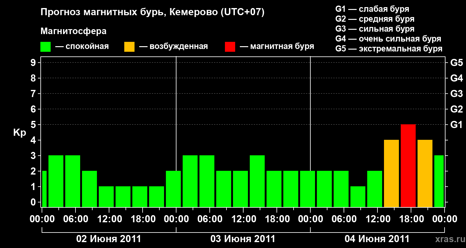 Прогноз геомагнитного индекса Kp