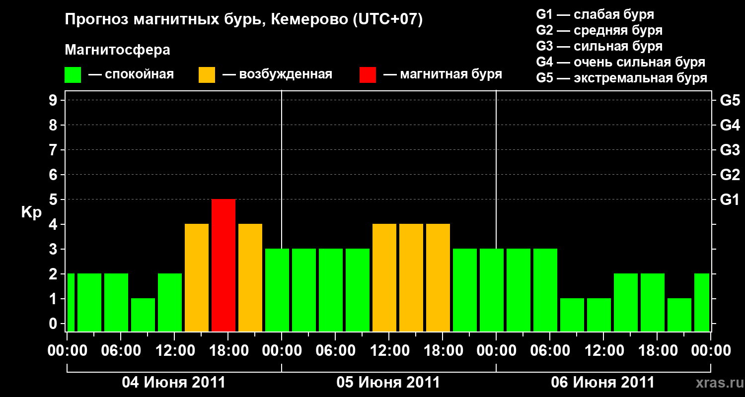 Прогноз геомагнитного индекса Kp