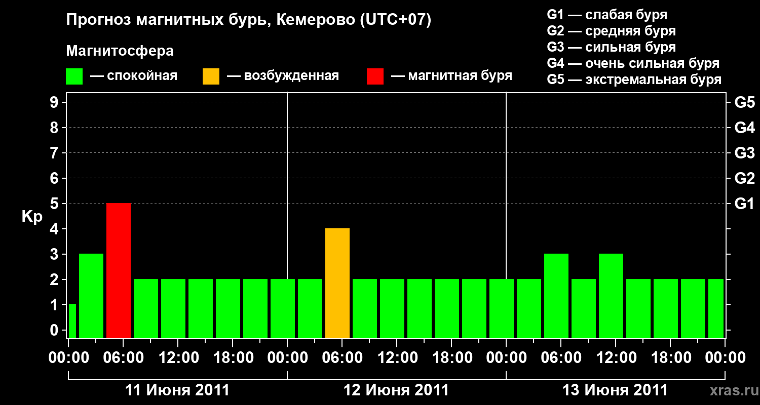 Прогноз геомагнитного индекса Kp