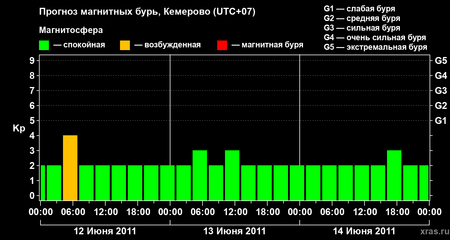 Прогноз геомагнитного индекса Kp