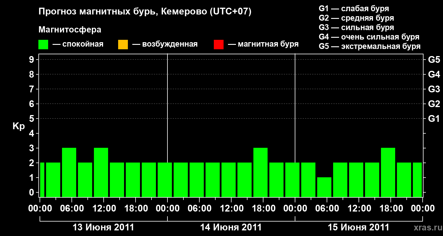 Прогноз геомагнитного индекса Kp