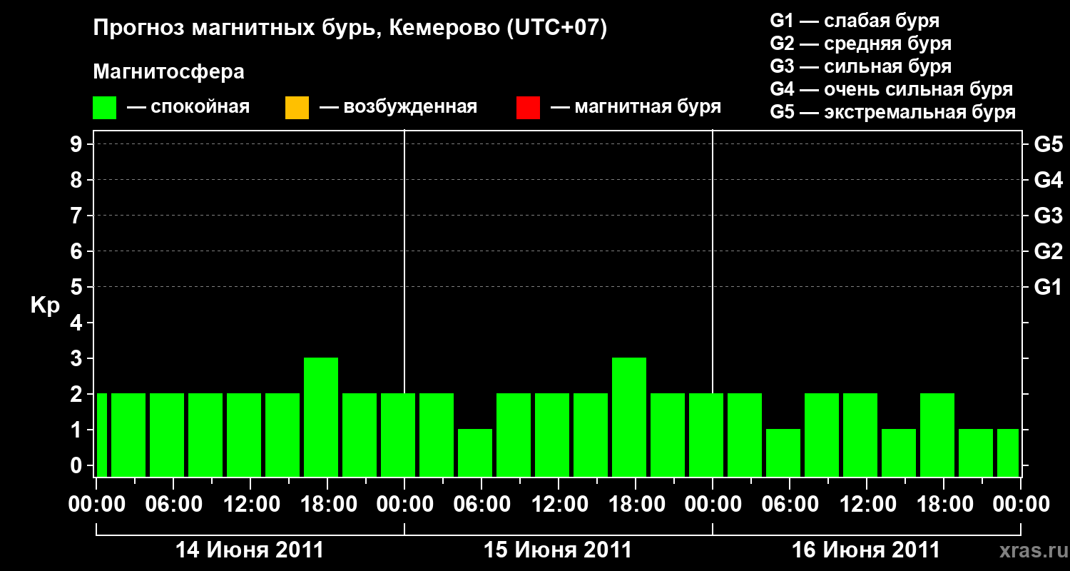 Прогноз геомагнитного индекса Kp
