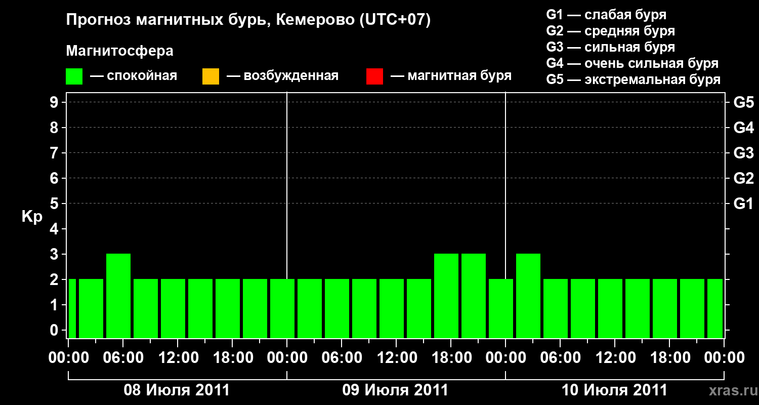 Прогноз геомагнитного индекса Kp
