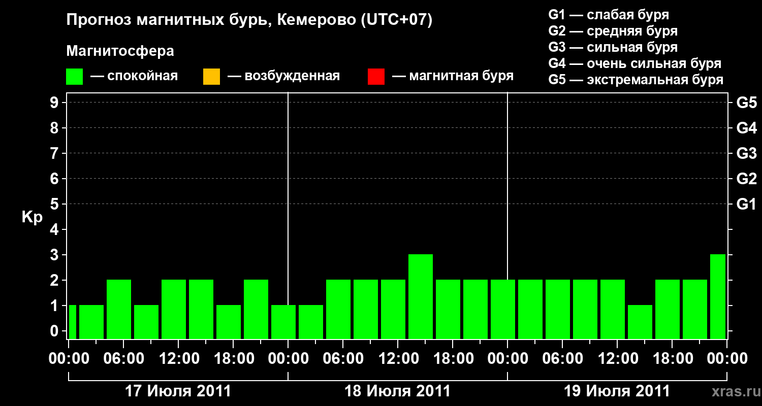 Прогноз геомагнитного индекса Kp
