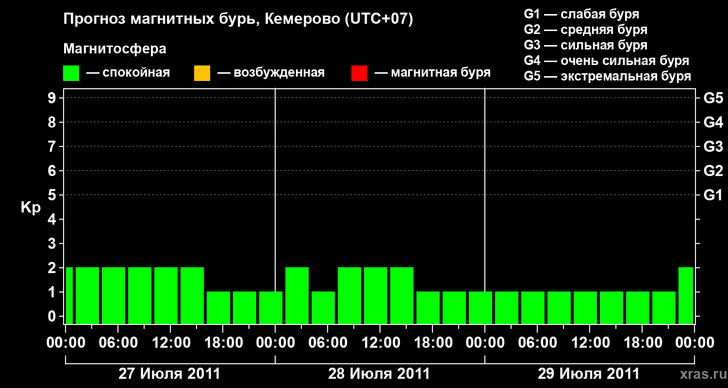 Прогноз геомагнитного индекса Kp