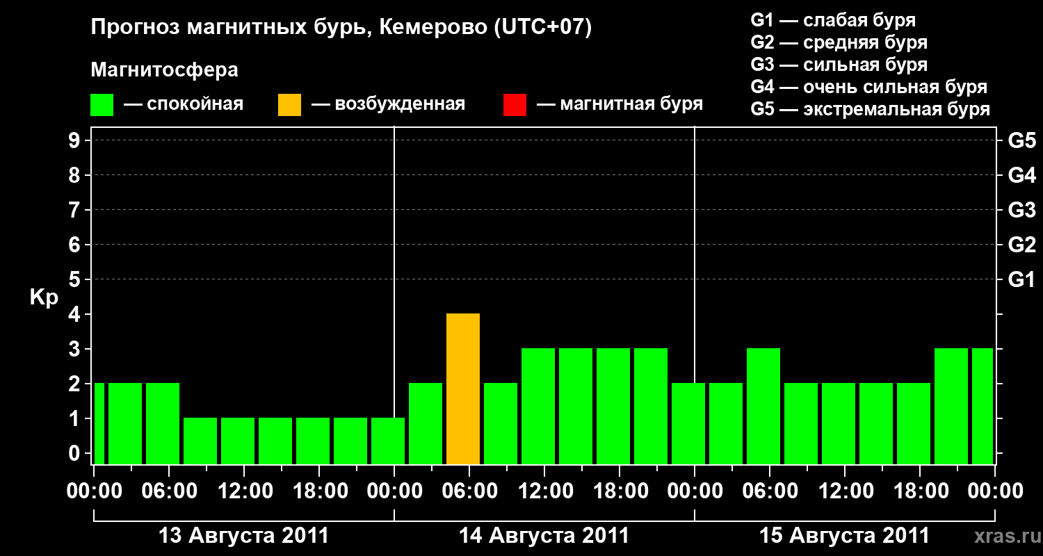 Прогноз геомагнитного индекса Kp