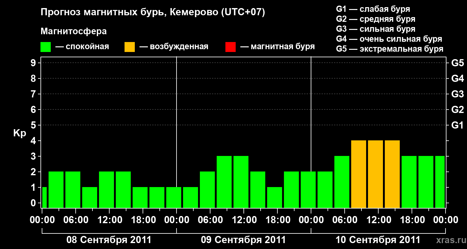 Прогноз геомагнитного индекса Kp