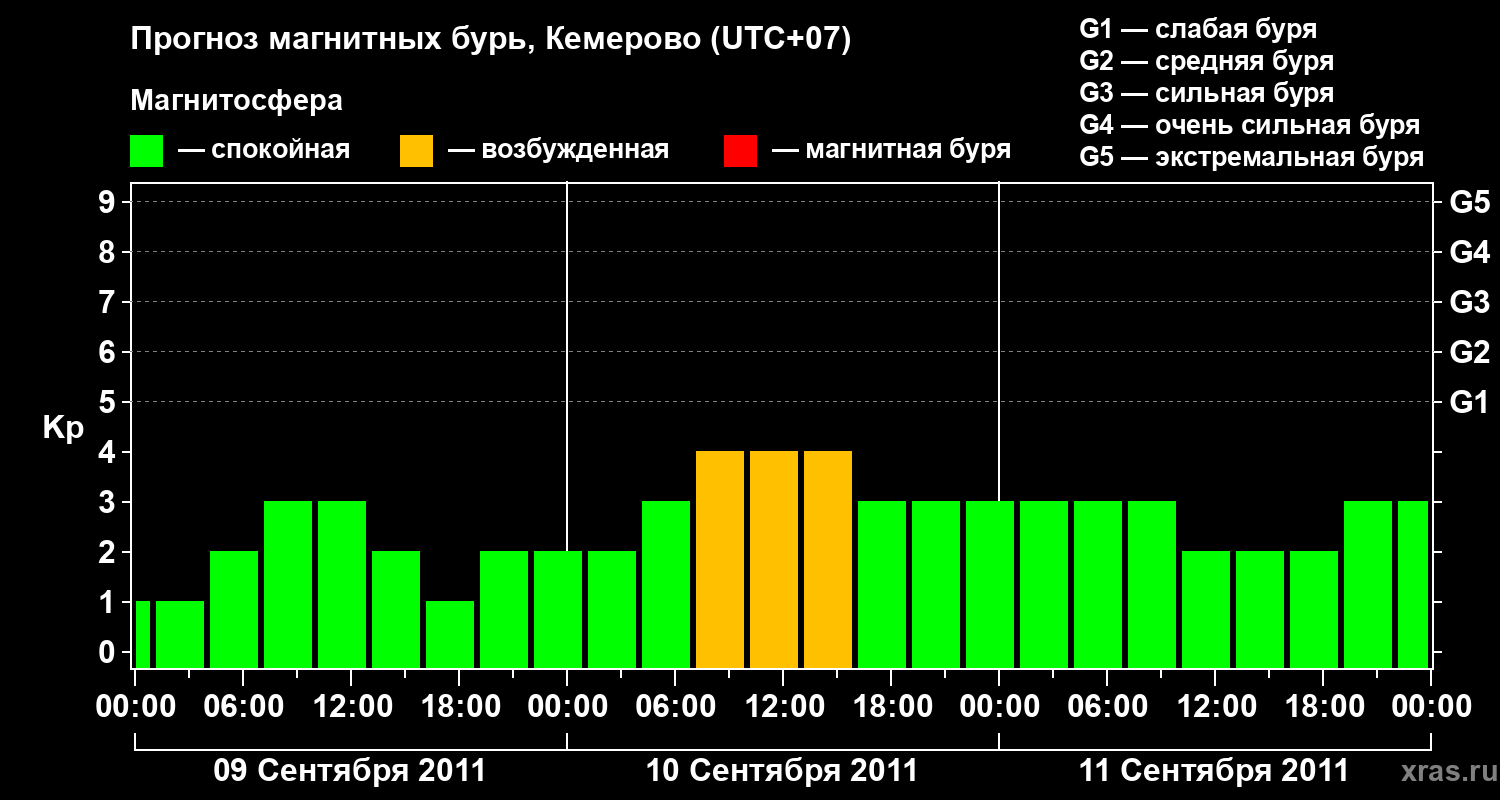 Прогноз геомагнитного индекса Kp