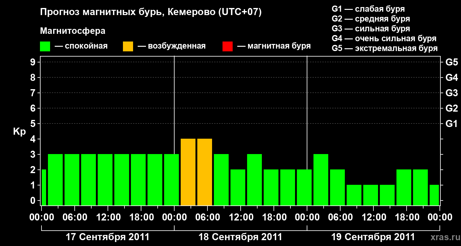 Прогноз геомагнитного индекса Kp