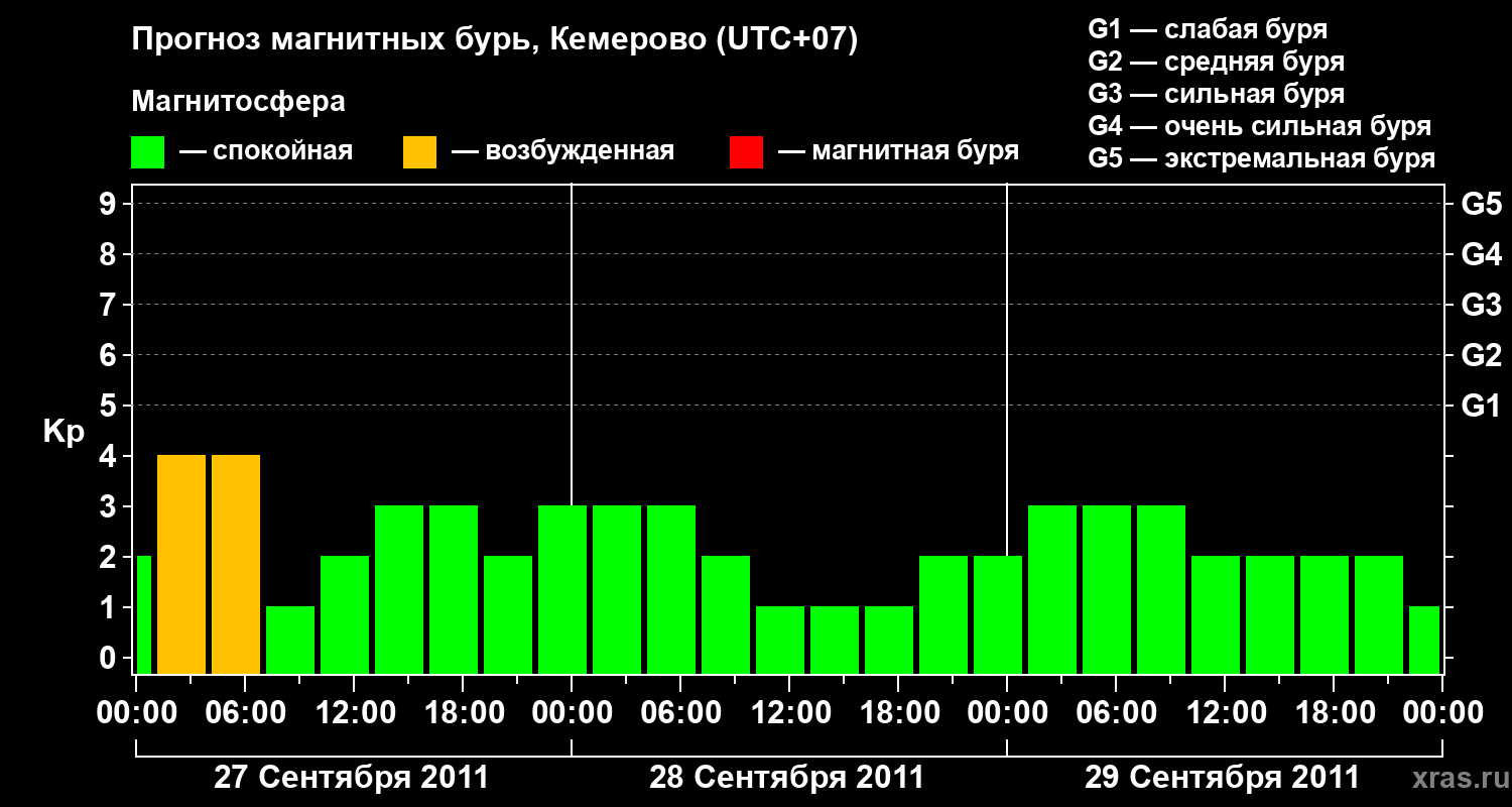 Прогноз геомагнитного индекса Kp