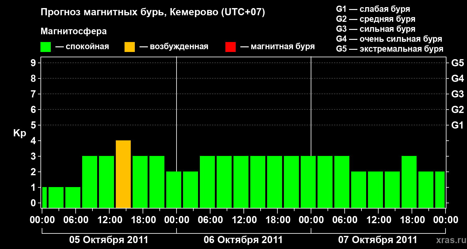 Прогноз геомагнитного индекса Kp