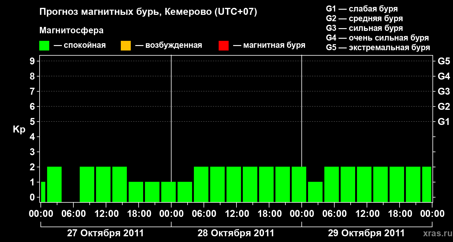 Прогноз геомагнитного индекса Kp