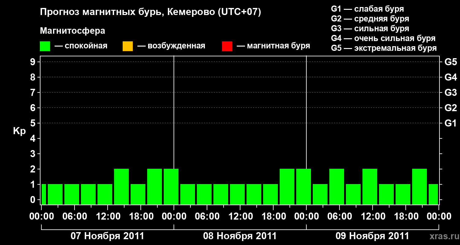 Прогноз геомагнитного индекса Kp