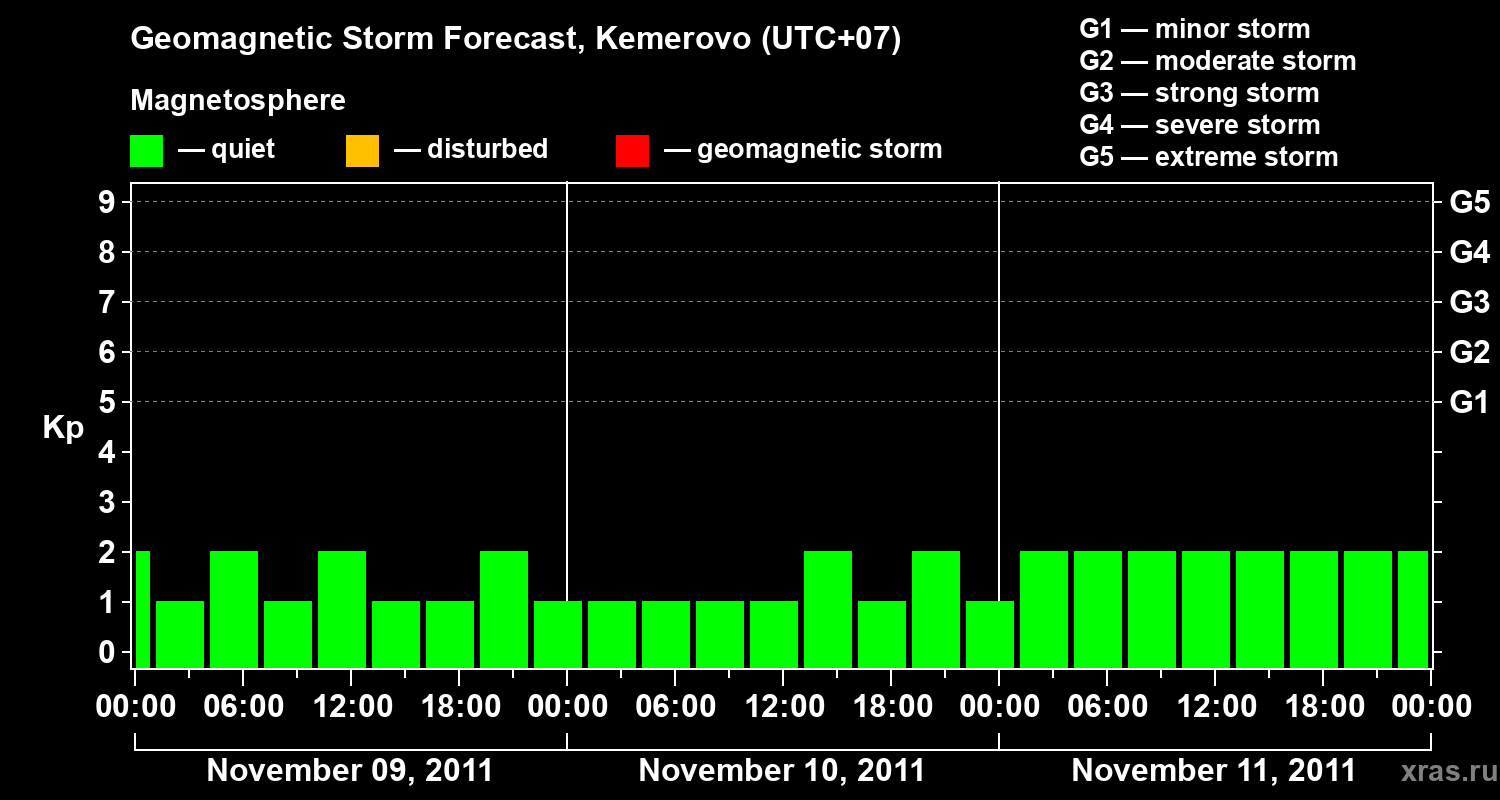 Forecast of the geomagnetic index Kp