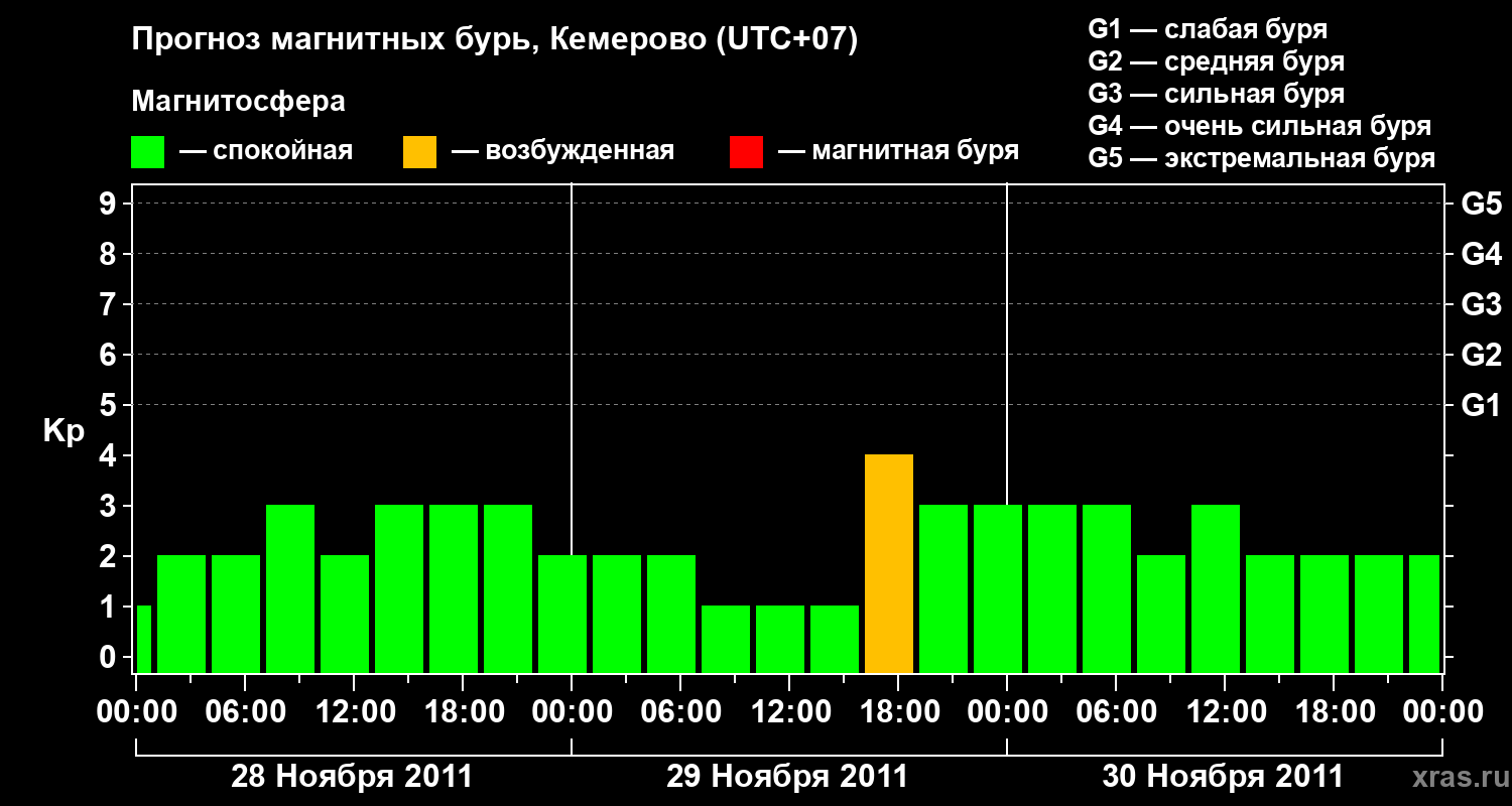 Прогноз геомагнитного индекса Kp