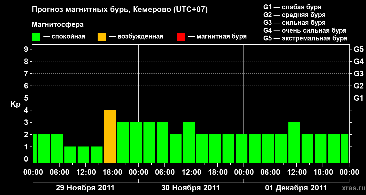 Прогноз геомагнитного индекса Kp