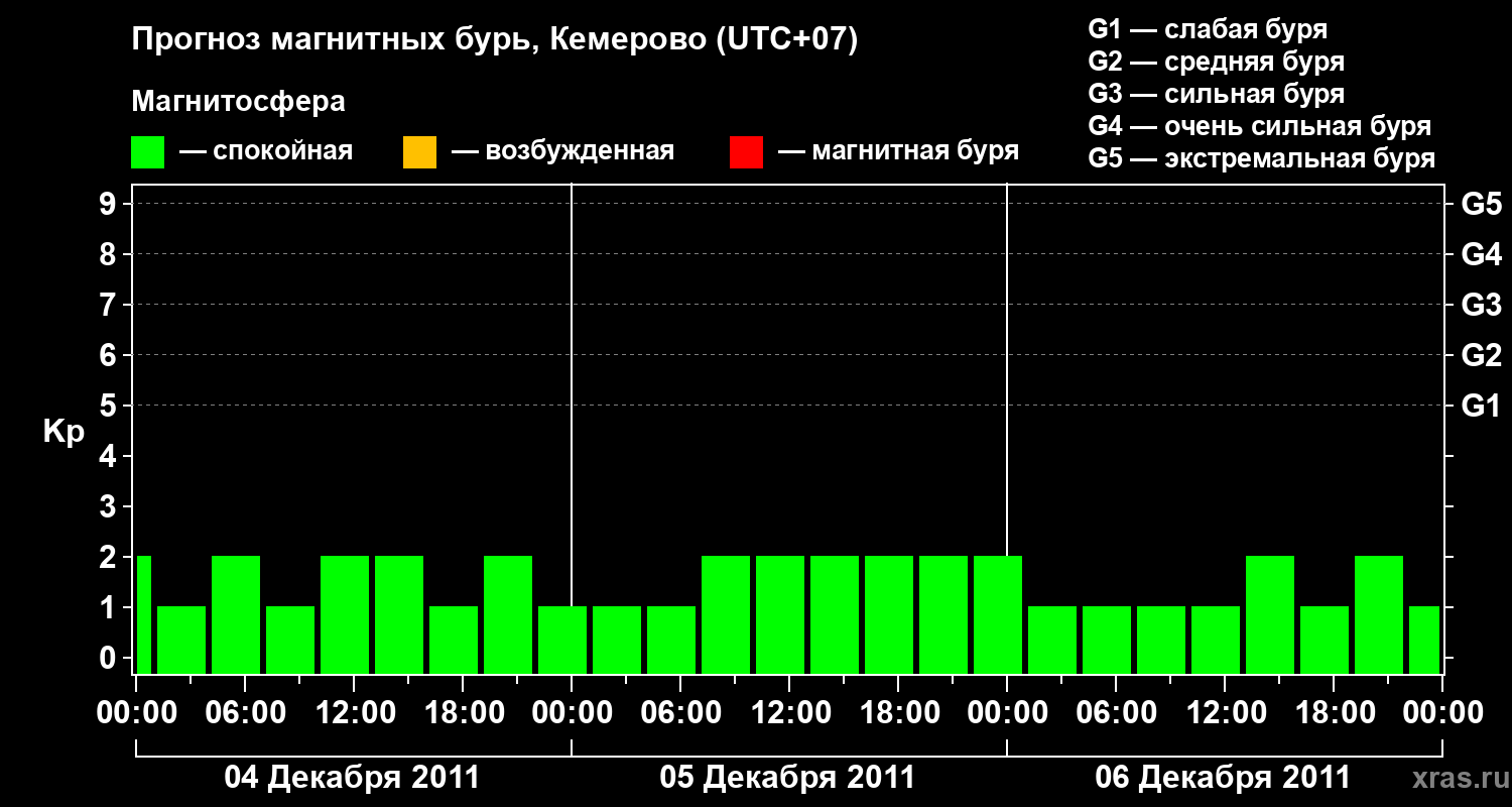 Прогноз геомагнитного индекса Kp