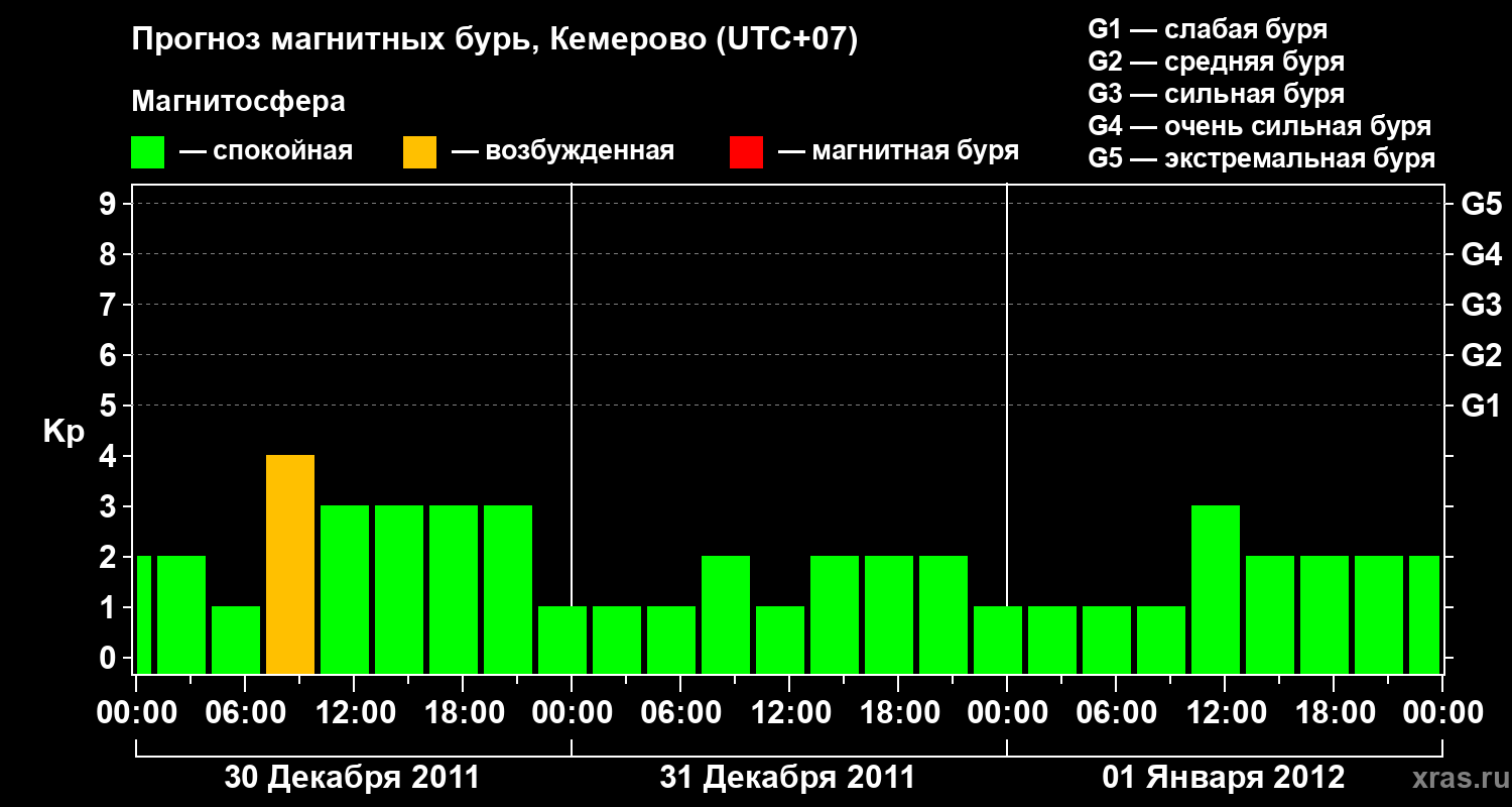 Прогноз геомагнитного индекса Kp