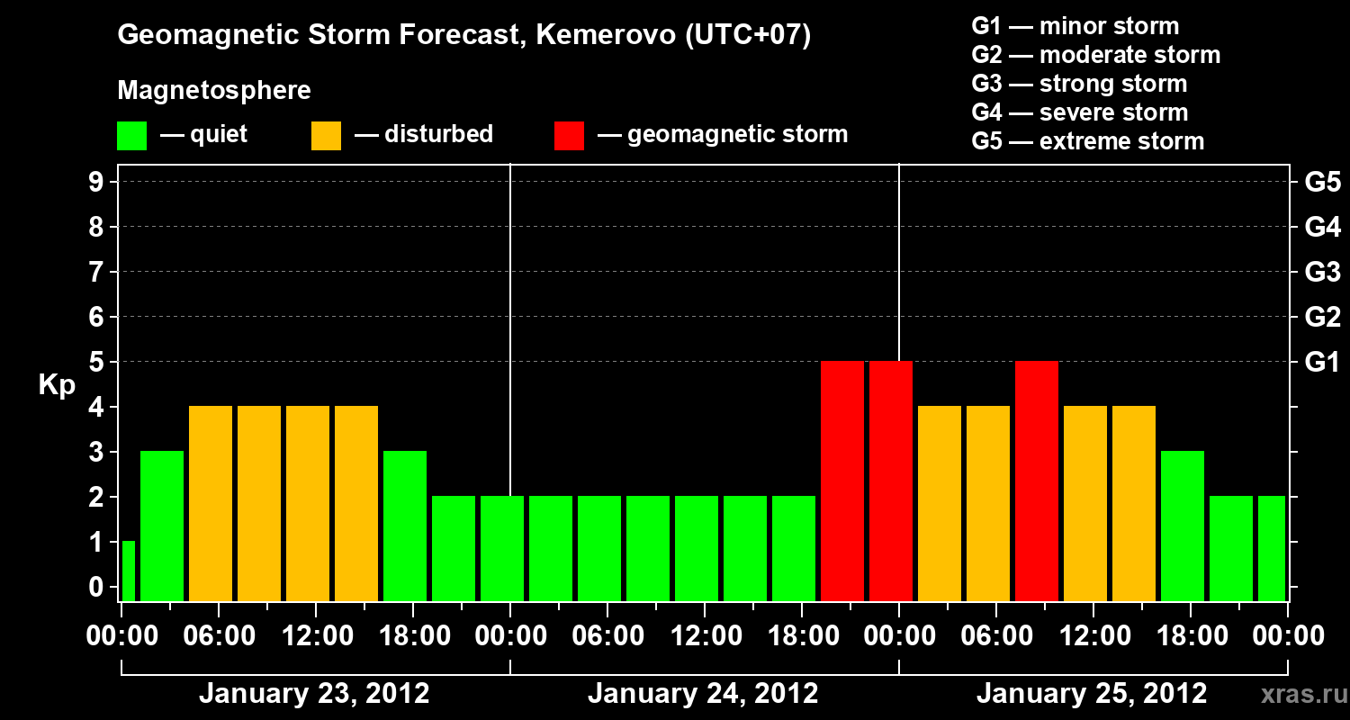 Forecast of the geomagnetic index Kp