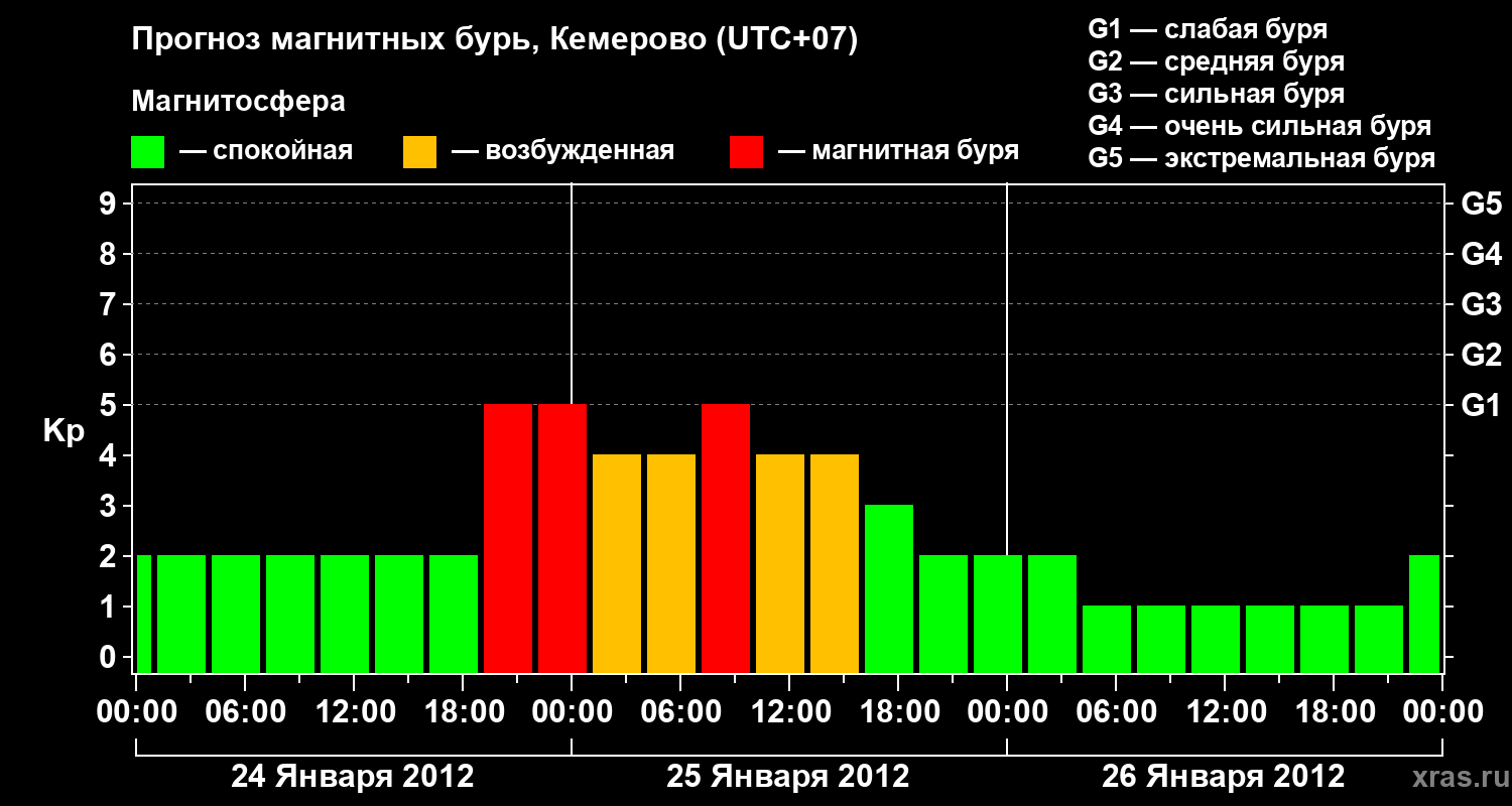 Прогноз геомагнитного индекса Kp