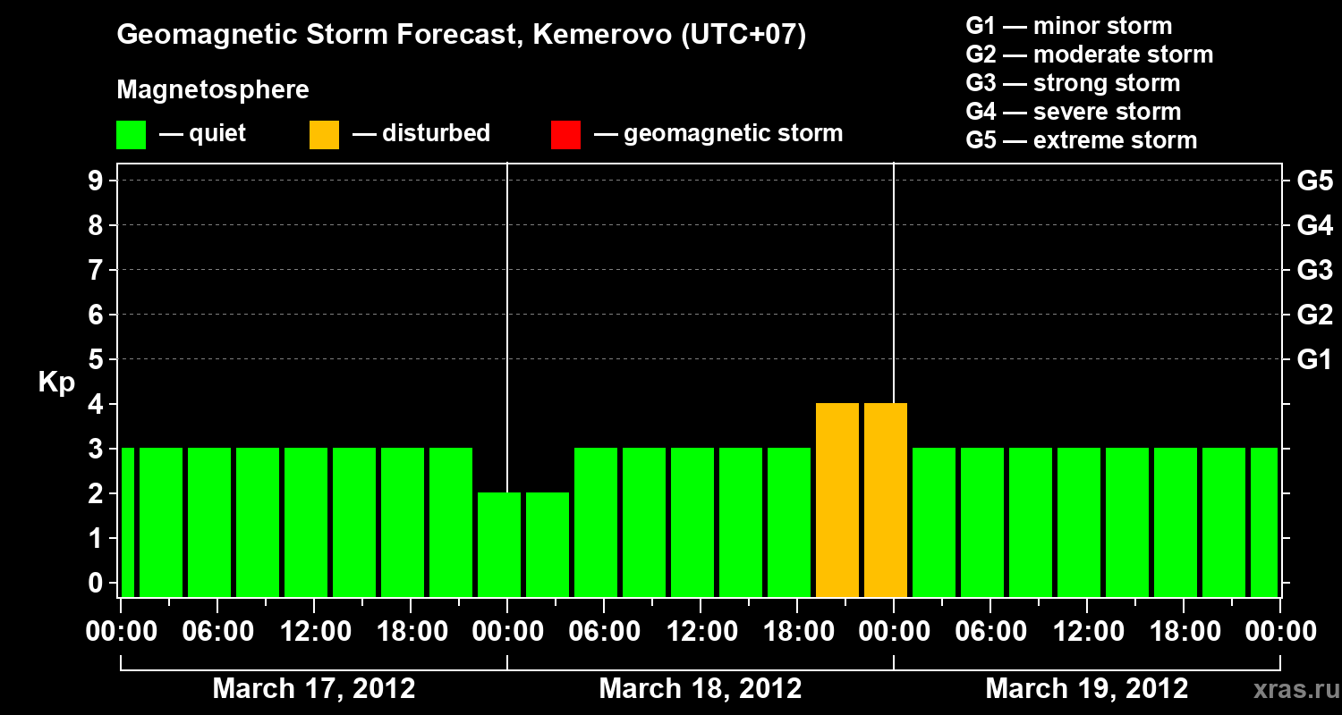 Forecast of the geomagnetic index Kp
