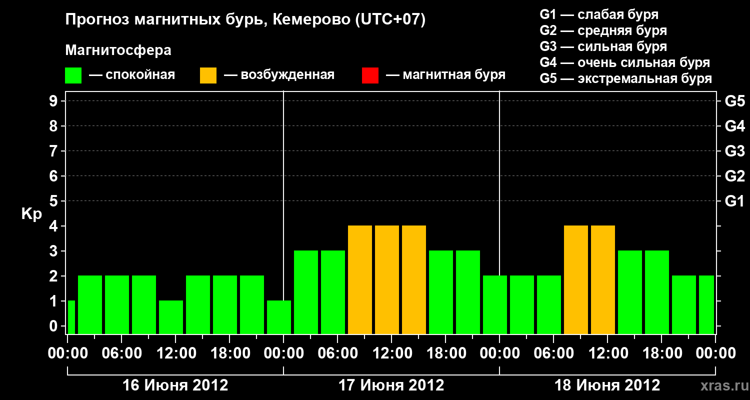 Прогноз геомагнитного индекса Kp